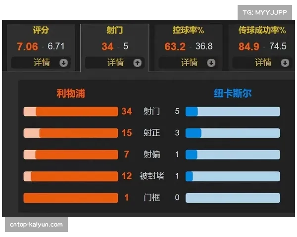 纽卡射正转化率100%效率极致 两次射正全部转化为进球